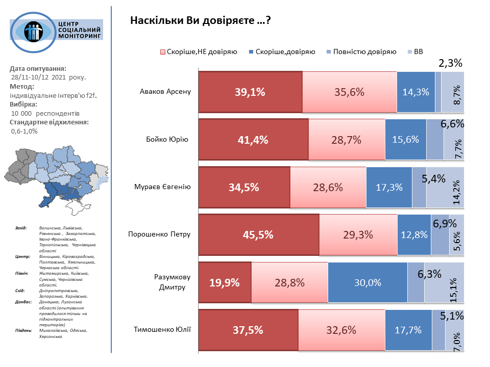 Тройка политических лидеров доверия Херсонщины: Разумков, Мураев, Бойко - Инфографика