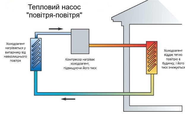 Тепловий насос «повітря-повітря» для опалення: що це таке і як працює - фото2