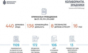 По числу коллаборантов и предателей Херсонщина заняла четвертое место