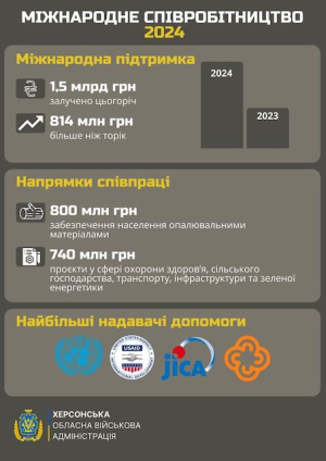 Херсонщина в 2024 году получила в 2 раза больше помощи, чем в 2023